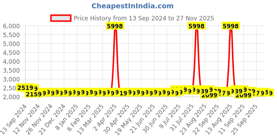 myntra.com SOJANYA Floral Printed Straight Kurta With Churidar sojanya Price History Graph from 13 Sep 2024 to 27 Nov 2025