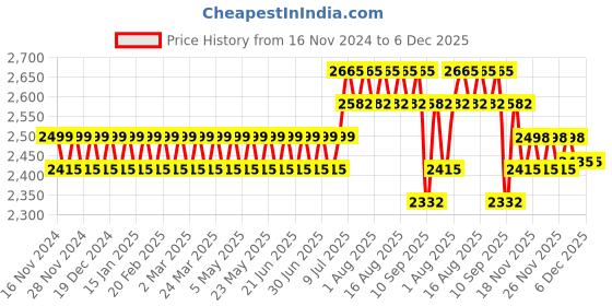 myntra.com SOJANYA Floral Regular Pure Cotton Straight Kurta with Churidar sojanya Price History Graph from 16 Nov 2024 to 6 Dec 2025