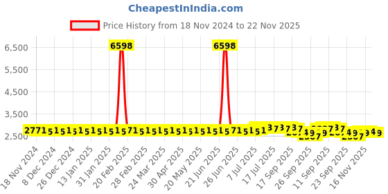 myntra.com SOJANYA Floral Sequinned Emnellished Pure Cotton Kurta & Churidar With Nehru Jacket sojanya Price History Graph from 18 Nov 2024 to 22 Nov 2025
