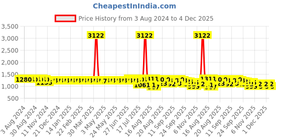 myntra.com SOJANYA Floral Woven Design Mandarin Collar Kurta with Churidar sojanya Price History Graph from 3 Aug 2024 to 4 Dec 2025