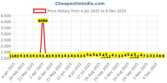 myntra.com SOJANYA Floral Woven Design Mandarin Collar Straight Kurta With Churidar sojanya Price History Graph from 4 Jan 2025 to 5 Dec 2025