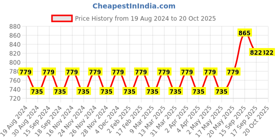 myntra.com SOJANYA Floral Woven Design Regular Kurta With Churidar sojanya Price History Graph from 19 Aug 2024 to 20 Oct 2025