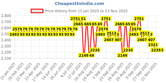 myntra.com SOJANYA Floral Woven DesignMandarin Collar Straight Kurta With Churidar & Nehru Jacket sojanya Price History Graph from 15 Jan 2025 to 23 Nov 2025