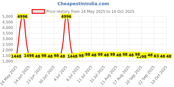 myntra.com SOJANYA Geometric Brocade Design Nehru Jacket sojanya Price History Graph from 24 May 2025 to 8 Oct 2025