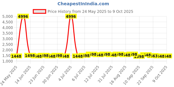myntra.com SOJANYA Geometric Design Brocade Nehru Jacket sojanya Price History Graph from 24 May 2025 to 8 Oct 2025