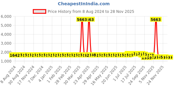 myntra.com SOJANYA Geometric Embellished Sequinned Mandarin Collar Cotton Silk Straight Kurta sojanya Price History Graph from 8 Aug 2024 to 26 Nov 2025