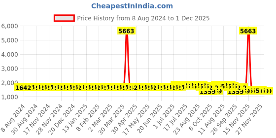 myntra.com SOJANYA Geometric Embellished Sequinned Mandarin Collar Cotton Silk Straight Kurta sojanya Price History Graph from 8 Aug 2024 to 30 Nov 2025