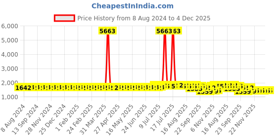 myntra.com SOJANYA Geometric Embellished Sequinned Mandarin Collar Cotton Silk Straight Kurta sojanya Price History Graph from 8 Aug 2024 to 4 Dec 2025