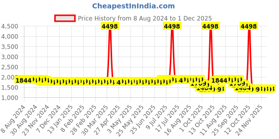 myntra.com SOJANYA Geometric Embroiderd Cotton Straight Kurta sojanya Price History Graph from 8 Aug 2024 to 1 Dec 2025
