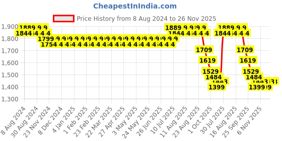 myntra.com SOJANYA Geometric Embroiderd Cotton Straight Kurta sojanya Price History Graph from 8 Aug 2024 to 24 Nov 2025