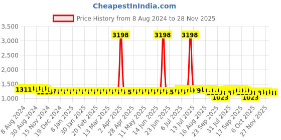 myntra.com SOJANYA Geometric Embroiderd Sequinned Cotton Silk Jacquard Straight Kurta sojanya Price History Graph from 8 Aug 2024 to 27 Nov 2025