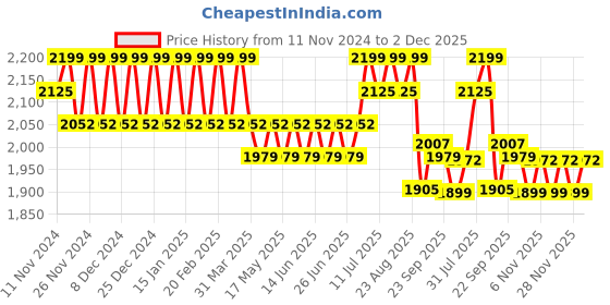 myntra.com SOJANYA Geometric Embroidered Band Collar Long Sleeves Pure Cotton Kurta With Churidar sojanya Price History Graph from 11 Nov 2024 to 2 Dec 2025