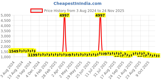myntra.com SOJANYA Geometric Embroidered Band Collar Sequinned Pure Cotton Kurta With Churidar sojanya Price History Graph from 3 Aug 2024 to 23 Nov 2025