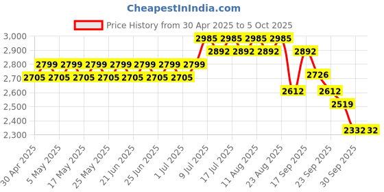 myntra.com SOJANYA Geometric Embroidered Band Collar Straight Kurta With Pyjama & Nehru Jacket sojanya Price History Graph from 30 Apr 2025 to 4 Oct 2025