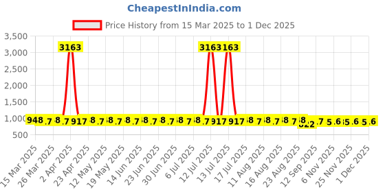 myntra.com SOJANYA Geometric Embroidered Band Collar Thread Work Straight Kurta With Pyjama sojanya Price History Graph from 15 Mar 2025 to 1 Dec 2025