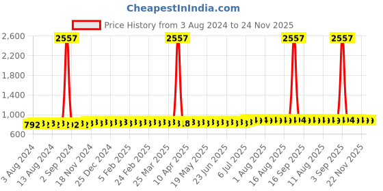 myntra.com SOJANYA Geometric Embroidered Chikankari Pure Cotton Short Kurta sojanya Price History Graph from 3 Aug 2024 to 23 Nov 2025