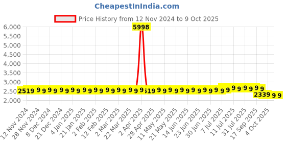 myntra.com SOJANYA Geometric Embroidered Kurta With Churidar & Nehru Jacket sojanya Price History Graph from 12 Nov 2024 to 8 Oct 2025