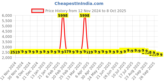 myntra.com SOJANYA Geometric Embroidered Kurta With Churidar & Nehru Jacket sojanya Price History Graph from 12 Nov 2024 to 8 Oct 2025