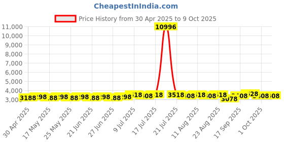 myntra.com SOJANYA Geometric Embroidered Mandarin Collar Cotton Kurta With Pyjamas & Nehru Jacket sojanya Price History Graph from 30 Apr 2025 to 9 Oct 2025