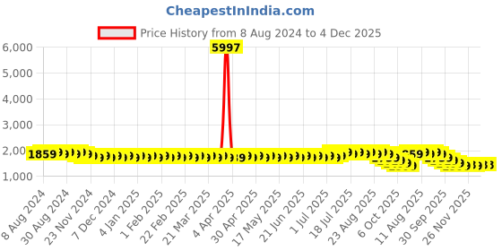 myntra.com SOJANYA Geometric Embroidered Mandarin Collar Cotton Straight Kurta sojanya Price History Graph from 8 Aug 2024 to 4 Dec 2025
