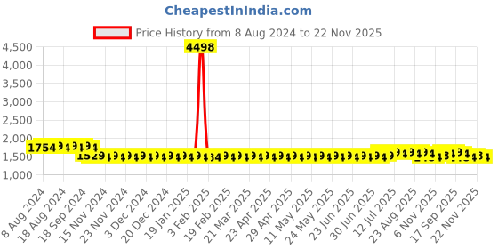 myntra.com SOJANYA Geometric Embroidered Mandarin Collar Kurta sojanya Price History Graph from 8 Aug 2024 to 22 Nov 2025
