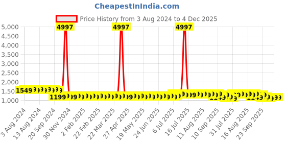 myntra.com SOJANYA Geometric Embroidered Mandarin Collar Long Sleeves Pure Cotton Kurta With Churidar sojanya Price History Graph from 3 Aug 2024 to 4 Dec 2025