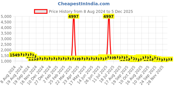 myntra.com SOJANYA Geometric Embroidered Mandarin Collar Long Sleeves Pure Cotton Kurta With Churidar sojanya Price History Graph from 8 Aug 2024 to 5 Dec 2025