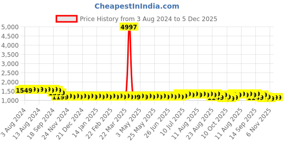 myntra.com SOJANYA Geometric Embroidered Mandarin Collar Long Sleeves Pure Cotton Kurta With Churidar sojanya Price History Graph from 3 Aug 2024 to 5 Dec 2025