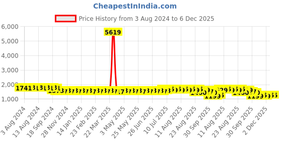 myntra.com SOJANYA Geometric Embroidered Mandarin Collar Long Sleeves Pure Cotton Kurta With Churidar sojanya Price History Graph from 3 Aug 2024 to 5 Dec 2025