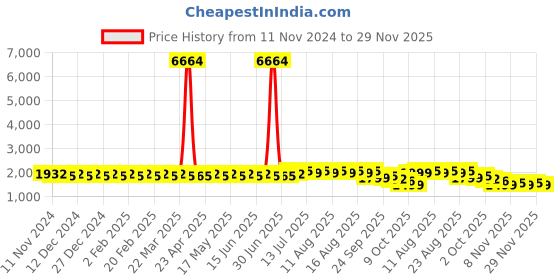 myntra.com SOJANYA Geometric Embroidered Mandarin Collar Long Sleeves Pure Cotton Kurta With Churidar sojanya Price History Graph from 11 Nov 2024 to 29 Nov 2025
