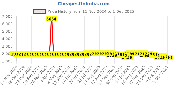 myntra.com SOJANYA Geometric Embroidered Mandarin Collar Long Sleeves Pure Cotton Kurta With Churidar sojanya Price History Graph from 11 Nov 2024 to 30 Nov 2025