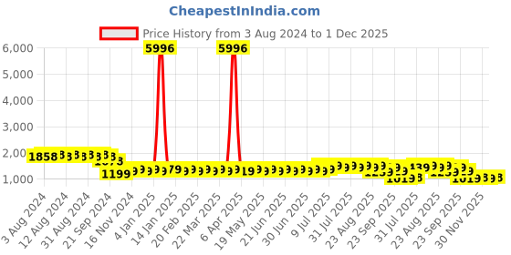 myntra.com SOJANYA Geometric Embroidered Mandarin Collar Long Sleeves Sequinned Pure Cotton Kurta Set sojanya Price History Graph from 3 Aug 2024 to 1 Dec 2025