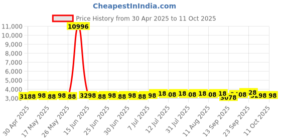 myntra.com SOJANYA Geometric Embroidered Mandarin Collar Pure Cotton Kurta & Pyjamas & Nehru Jacket sojanya Price History Graph from 30 Apr 2025 to 11 Oct 2025