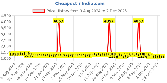 myntra.com SOJANYA Geometric Embroidered Mandarin Collar Pure Cotton Kurta with Churidar sojanya Price History Graph from 3 Aug 2024 to 1 Dec 2025
