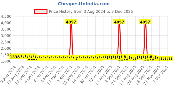myntra.com SOJANYA Geometric Embroidered Mandarin Collar Pure Cotton Kurta with Churidar sojanya Price History Graph from 3 Aug 2024 to 5 Dec 2025