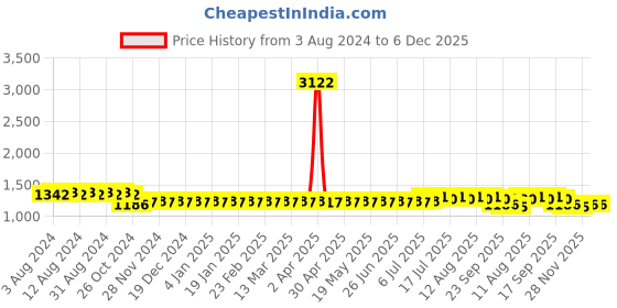 myntra.com SOJANYA Geometric Embroidered Mandarin Collar Pure Cotton Straight Kurta With Churidar sojanya Price History Graph from 3 Aug 2024 to 5 Dec 2025