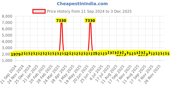 myntra.com SOJANYA Geometric Embroidered Mandarin Collar Pure Cotton Straight Kurta With Pyjama sojanya Price History Graph from 21 Sep 2024 to 3 Dec 2025