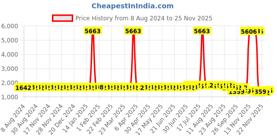 myntra.com SOJANYA Geometric Embroidered Mandarin Collar Regular Sequined Detailed Cotton Silk Kurta sojanya Price History Graph from 8 Aug 2024 to 22 Nov 2025