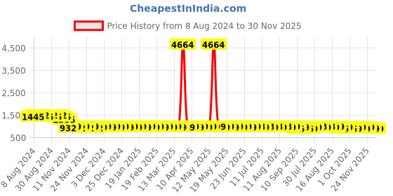 myntra.com SOJANYA Geometric Embroidered Mandarin Collar Sequined Pure Cotton Straight Kurta sojanya Price History Graph from 8 Aug 2024 to 30 Nov 2025