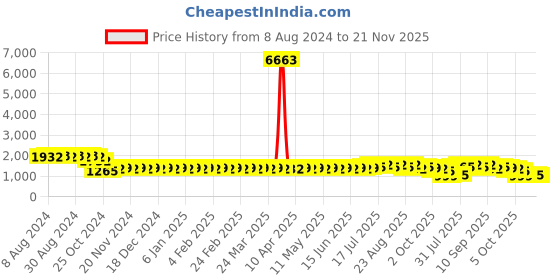 myntra.com SOJANYA Geometric Embroidered Mandarin Collar Sequined Pure Cotton Straight Kurta sojanya Price History Graph from 8 Aug 2024 to 20 Nov 2025