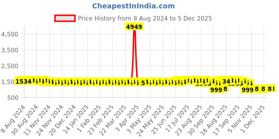 myntra.com SOJANYA Geometric Embroidered Mandarin Collar Sequined Pure Cotton Straight Kurta sojanya Price History Graph from 8 Aug 2024 to 5 Dec 2025