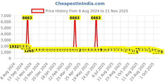 myntra.com SOJANYA Geometric Embroidered Mandarin Collar Sequined Pure Cotton Straight Kurta sojanya Price History Graph from 8 Aug 2024 to 21 Nov 2025