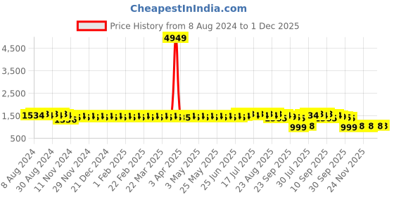 myntra.com SOJANYA Geometric Embroidered Mandarin Collar Sequined Pure Cotton Straight Kurta sojanya Price History Graph from 8 Aug 2024 to 1 Dec 2025