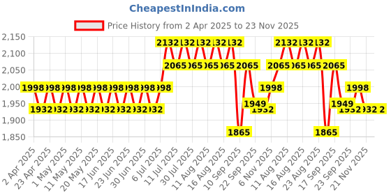 myntra.com SOJANYA Geometric Embroidered Mandarin Collar Sequinned Cotton Straight Kurta sojanya Price History Graph from 2 Apr 2025 to 23 Nov 2025