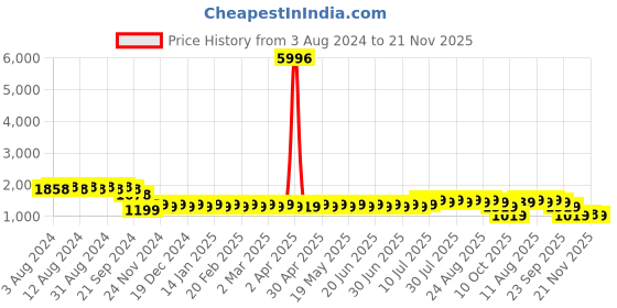 myntra.com SOJANYA Geometric Embroidered Mandarin Collar Sequinned Pure Cotton Kurta with Churidar sojanya Price History Graph from 3 Aug 2024 to 21 Nov 2025