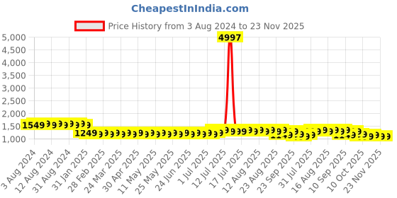 myntra.com SOJANYA Geometric Embroidered Mandarin Collar Sequinned Pure Cotton Kurta with Churidar sojanya Price History Graph from 3 Aug 2024 to 22 Nov 2025