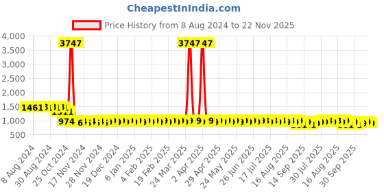myntra.com SOJANYA Geometric Embroidered Mandarin Collar Sequins Pure Cotton Kurta sojanya Price History Graph from 8 Aug 2024 to 22 Nov 2025