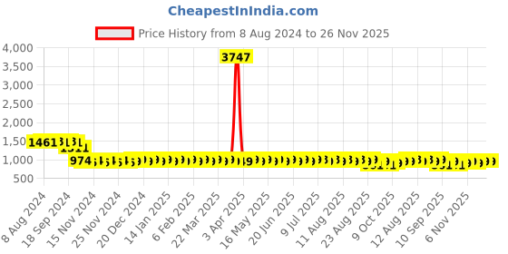 myntra.com SOJANYA Geometric Embroidered Mandarin Collar Sequins Pure Cotton Kurta sojanya Price History Graph from 8 Aug 2024 to 25 Nov 2025