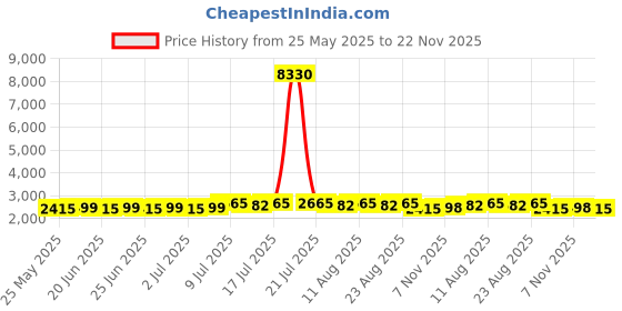 myntra.com SOJANYA Geometric Embroidered Mandarin Collar Straight Kurta With Pyjamas & Nehru Jacket sojanya Price History Graph from 25 May 2025 to 22 Nov 2025