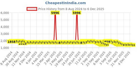 myntra.com SOJANYA Geometric Embroidered Mandarin Collar Straight Pure Cotton Kurta sojanya Price History Graph from 8 Aug 2024 to 6 Dec 2025